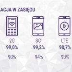 Play zasięg statystyki