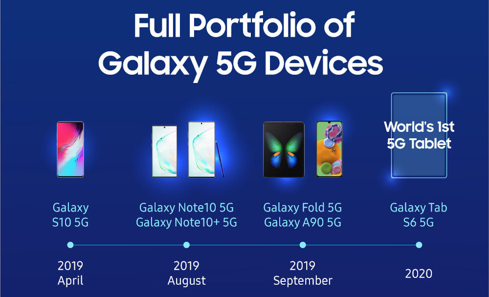 Samsung urządzenia 5G