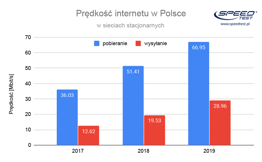 SpeedTest.pl 2017-2019 stacjonarni