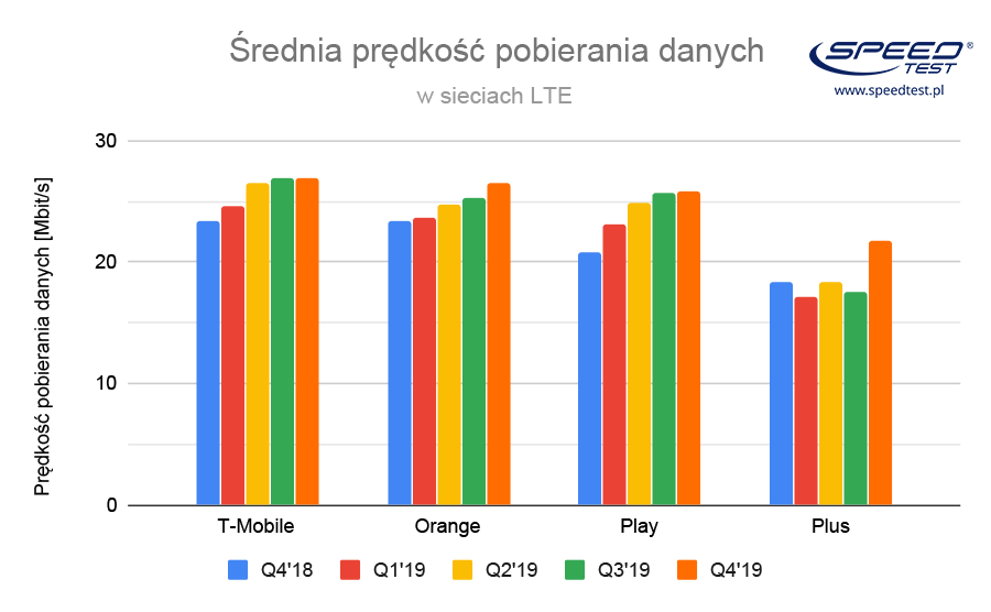 SpeedTest.pl 2019 LTE