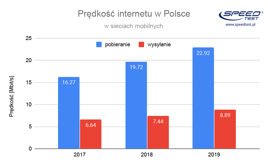 SpeedTest.pl 2017-2019 3G/LTE