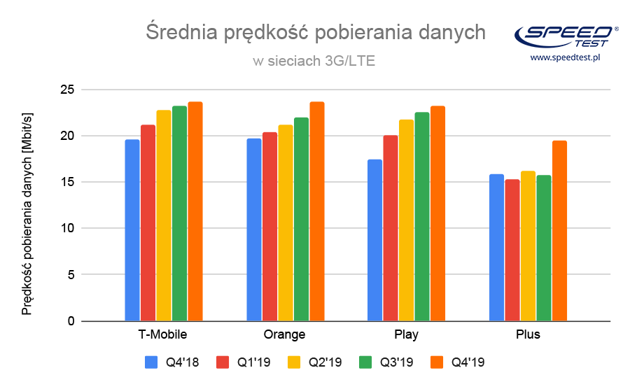 SpeedTest.pl 2019 3G/LTE