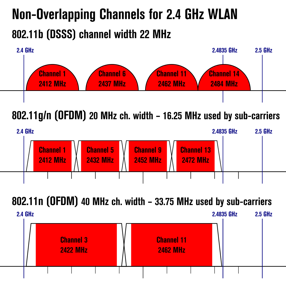 Kanały Wi-Fi w paśmie 2,4 GHz Liebeskind [CC BY (https://creativecommons.org/licenses/by/3.0)]