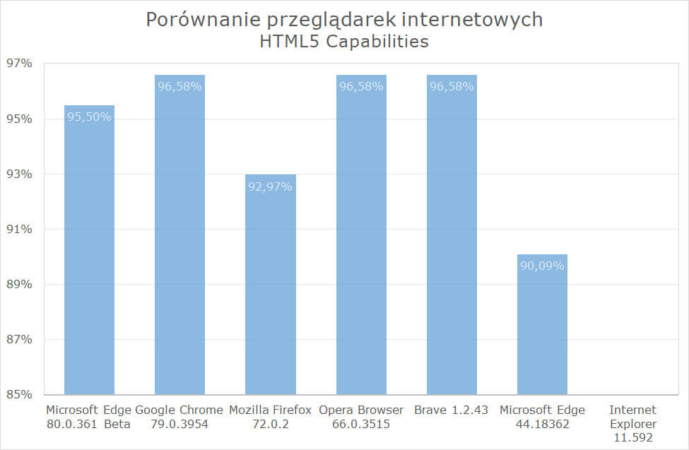 testy, chrome, opera, firefox, edge,