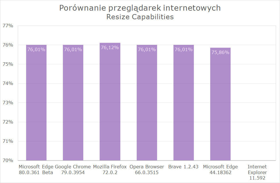 testy, chrome, opera, firefox, edge,