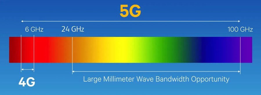 5G mmWave