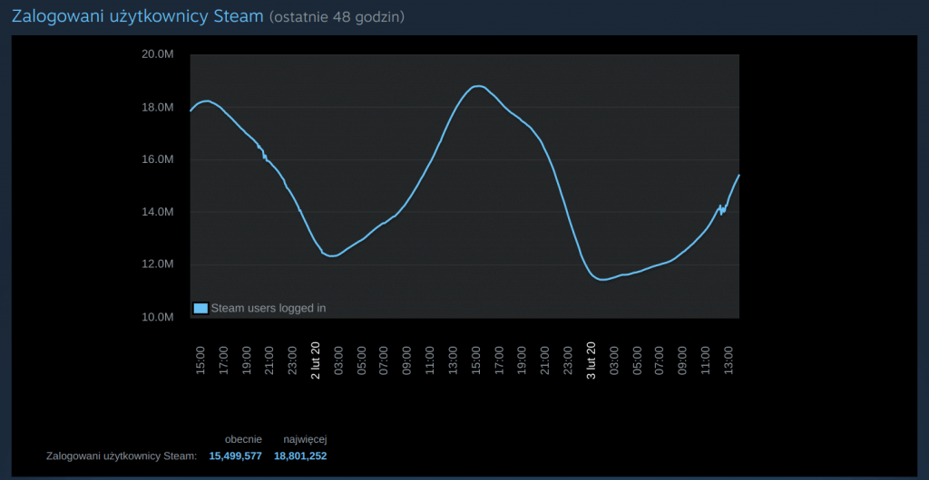 steam, rekord, 