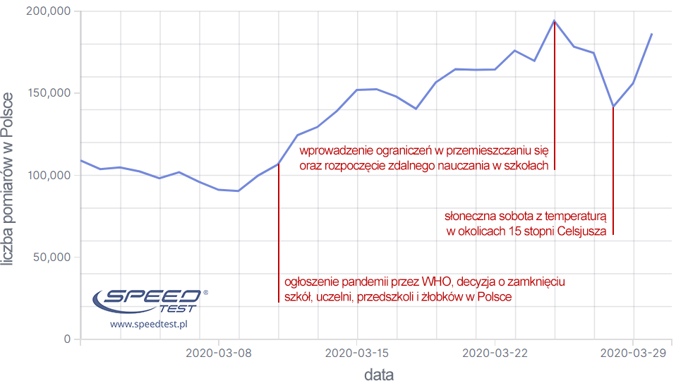 Liczba testów - SpeedTest.pl marzec 2020