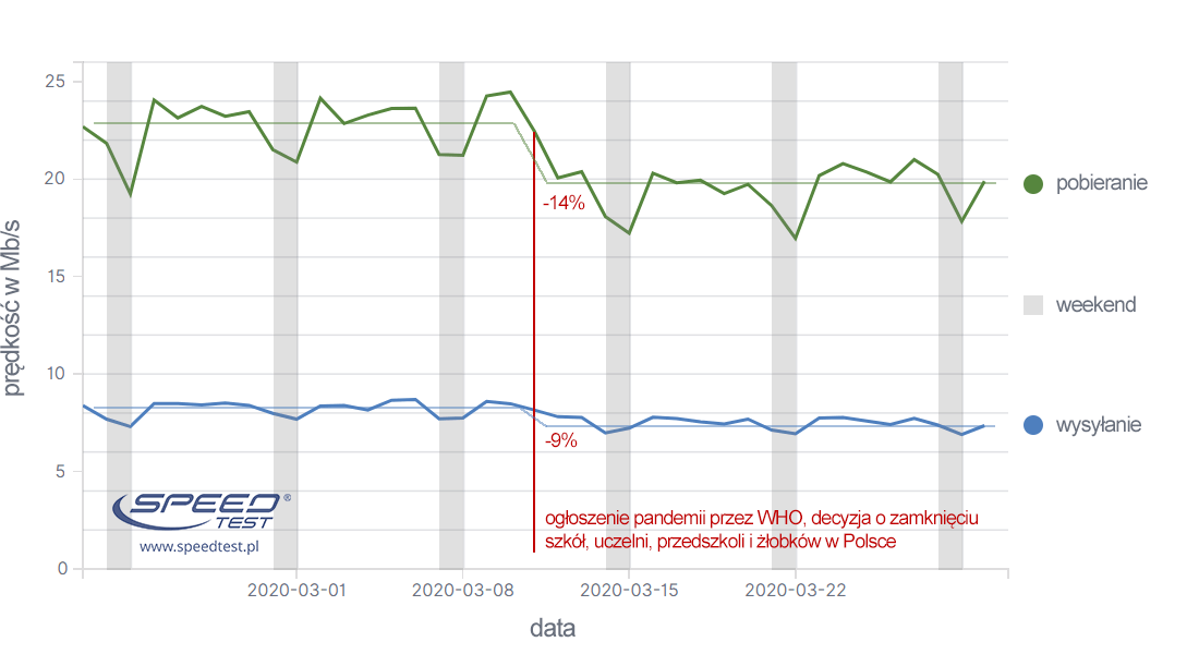 SpeedTest.pl marzec 2020 mobile
