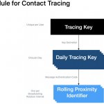 Contact Tracing klucze