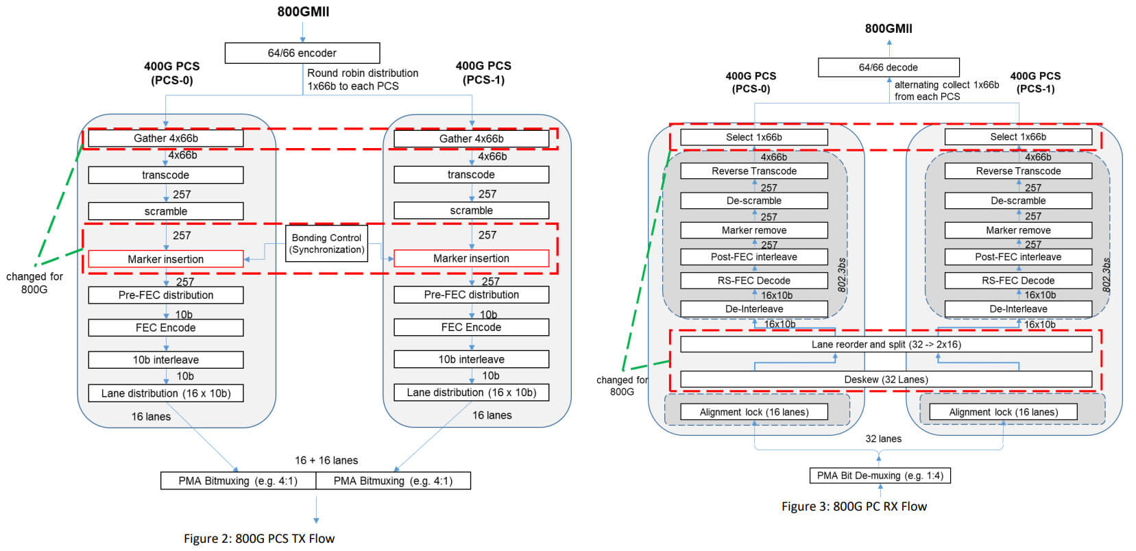 Ethernet 800 Gbit