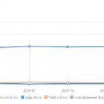 NetMarketShare przeglądarki