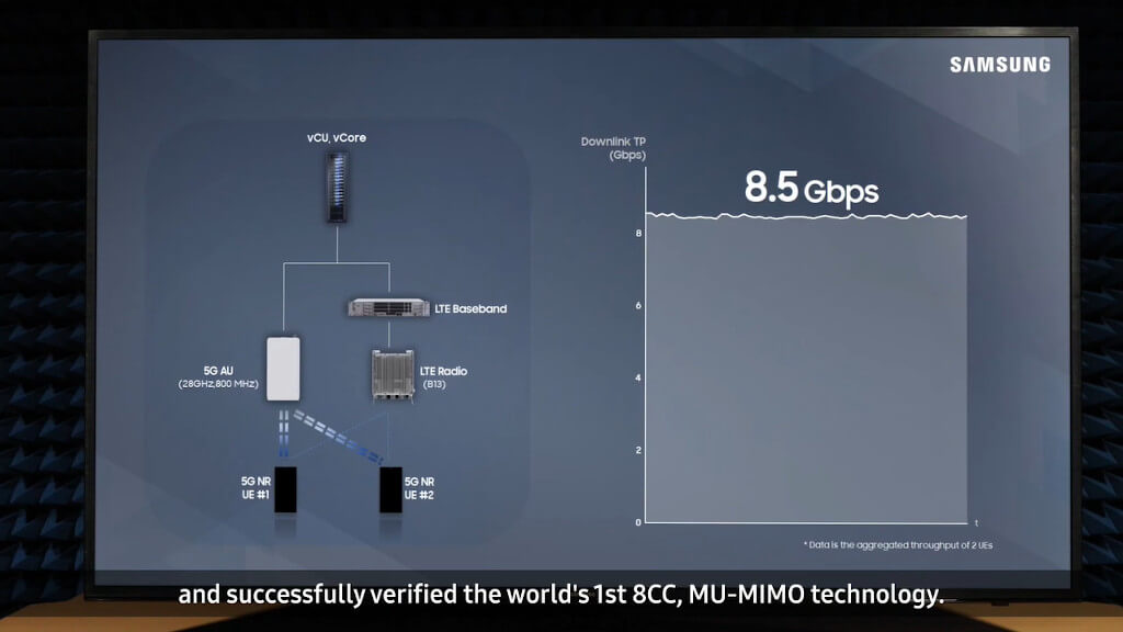 Samsung 5G prędkość