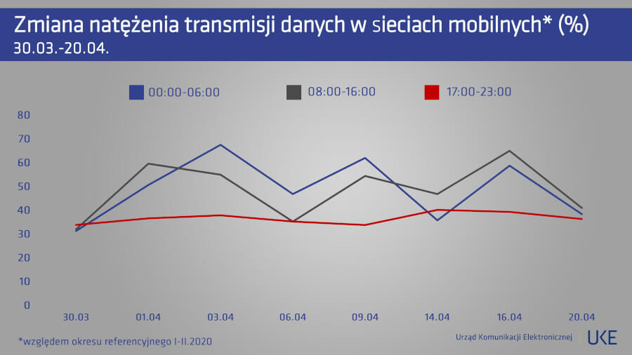 UKE transmisja danych sieci mobilne