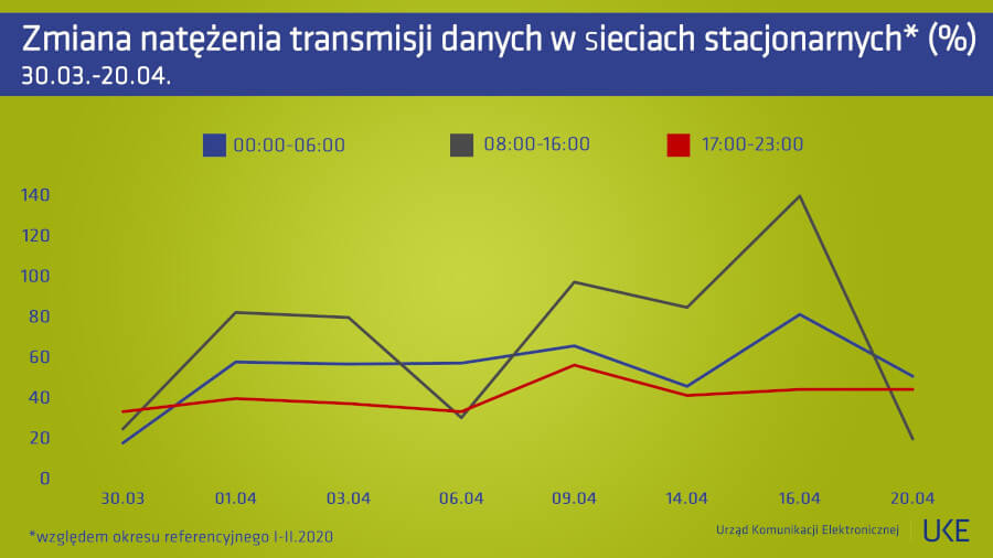 UKE transmisja danych sieci stacjonarne