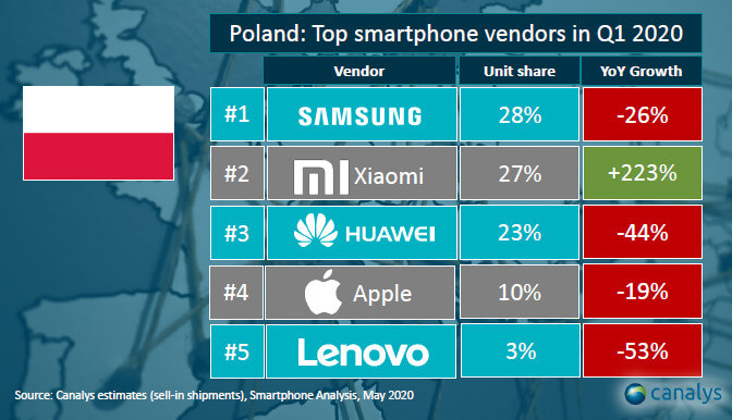 Canalys Q1 2020 Polska