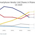 IDC Q1 2020 Polska