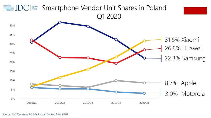 IDC Q1 2020 Polska