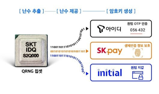 IDQ kwantowy generator liczb losowych