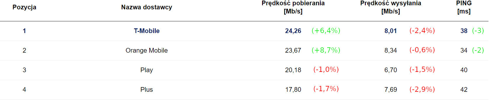 SpeedTest ranking mobilni kwiecień 2020