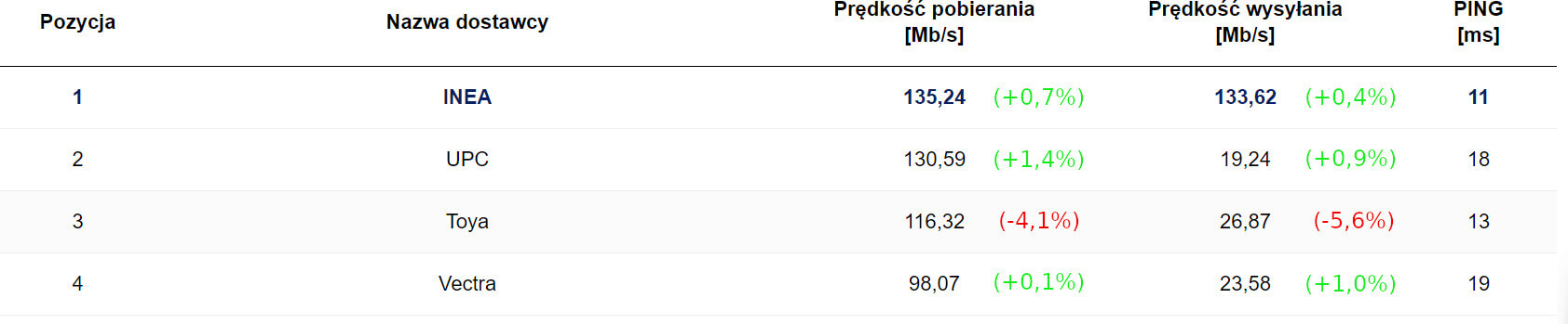 SpeedTest ranking ogólny kwiecień 2020