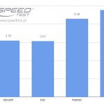 SpeedTest testy