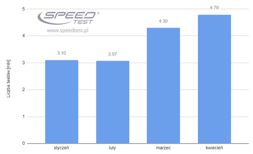 SpeedTest testy