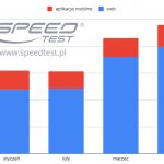 SpeedTest testy
