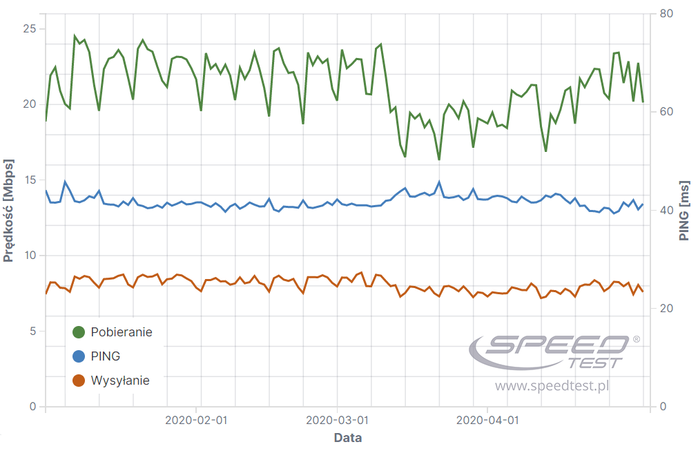 SpeedTest zmiana prędkości