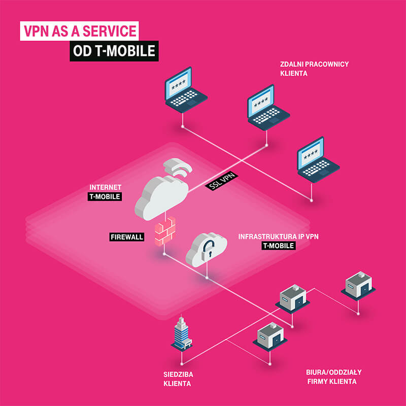 T-Mobile VPN