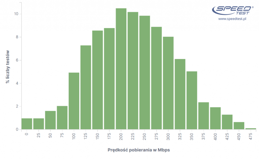 rozkład prędkości pobierania