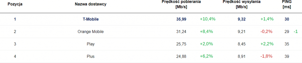 SpeedTest czerwiec 2020 LTE