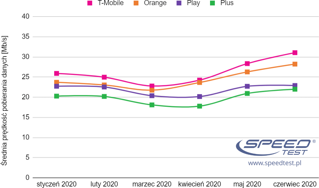 SpeedTest czerwiec 2020 mobilny wykres