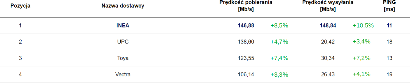 SpeedTest czerwiec 2020 ogólny