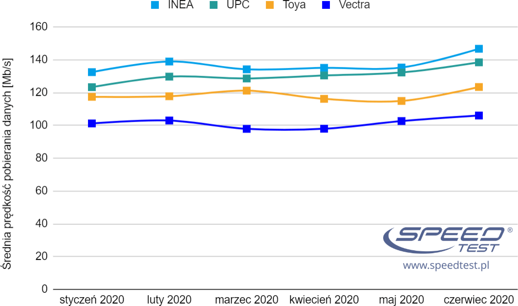 SpeedTest czerwiec 2020 ogólny wykres