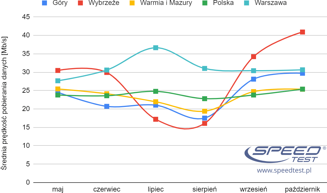 SpeedTest wakacje 2019 Internet mobilny