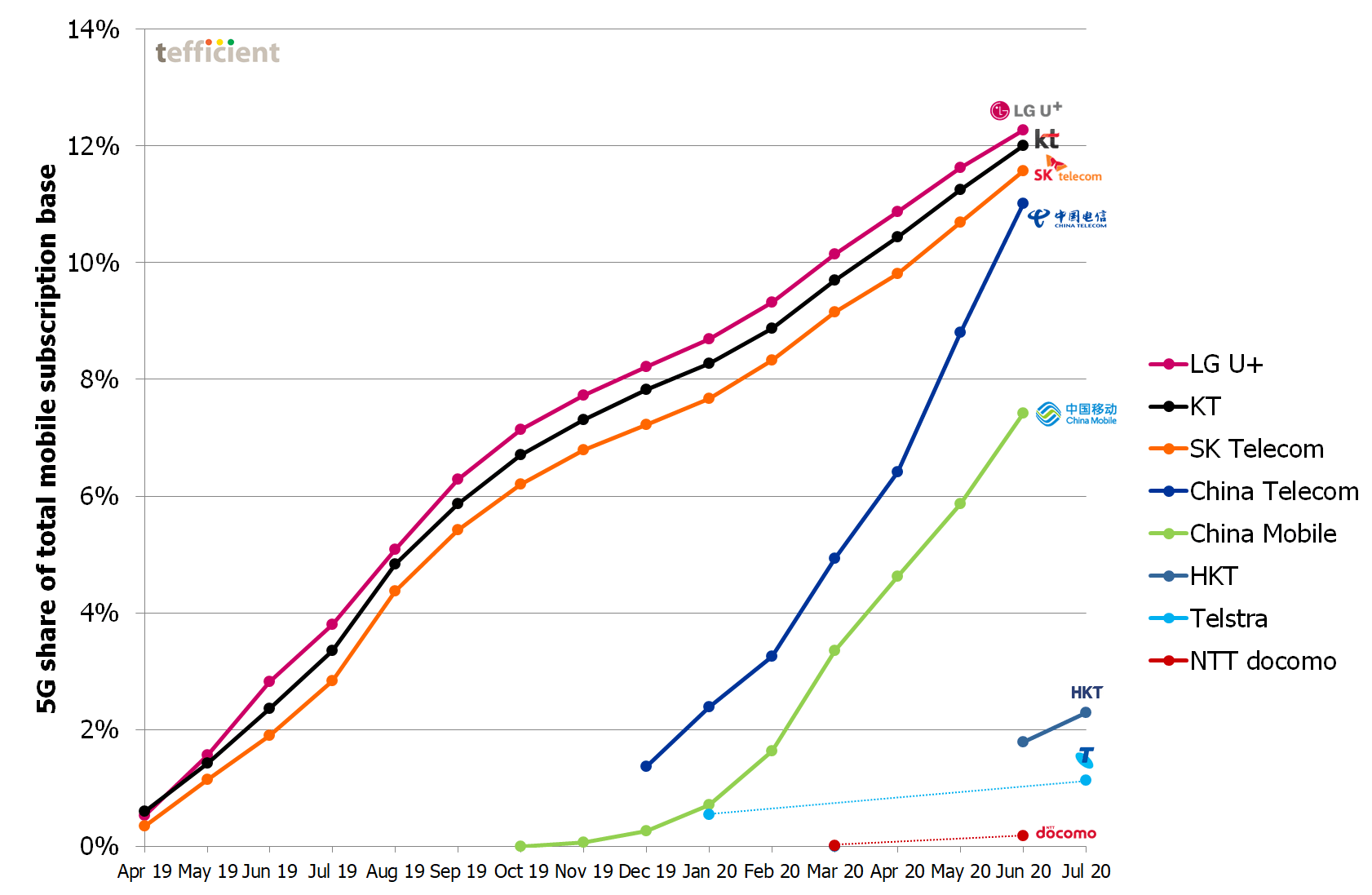 5G liczba użytkowników