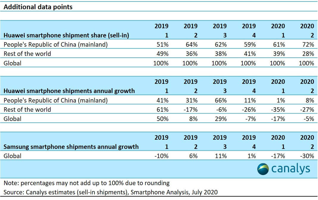 Canalys Huawei Chiny