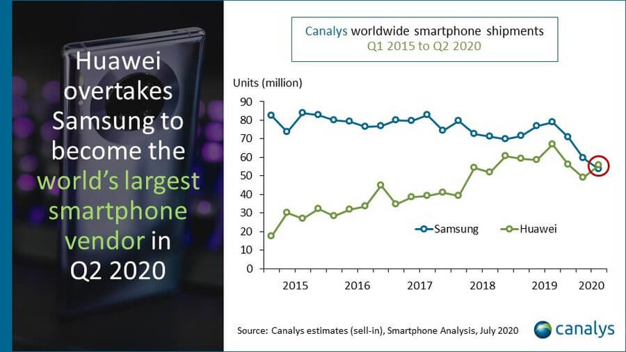 Canalys Huawei vs Samsung