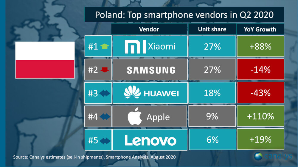 Canalys Q2 2020 Polska