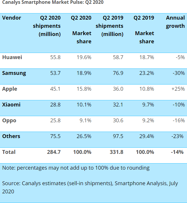 Canalys Q2 2020 tabela