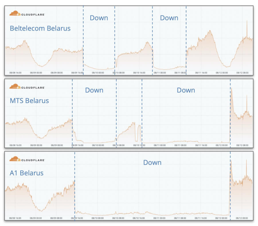 Cloudflare Białoruś