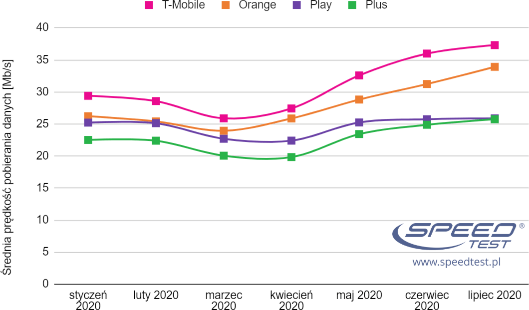 SpeedTest LTE wykres