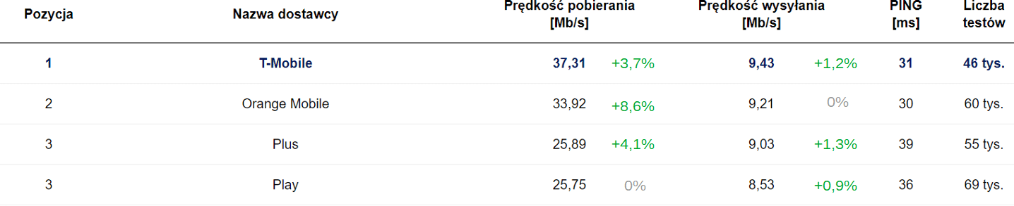 SpeedTest lipiec 2020 LTE