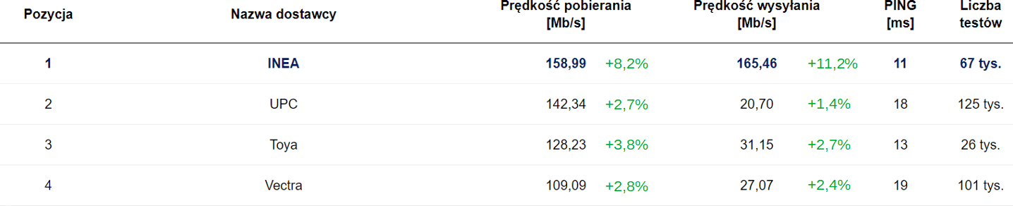 SpeedTest lipiec 2020 ogólny