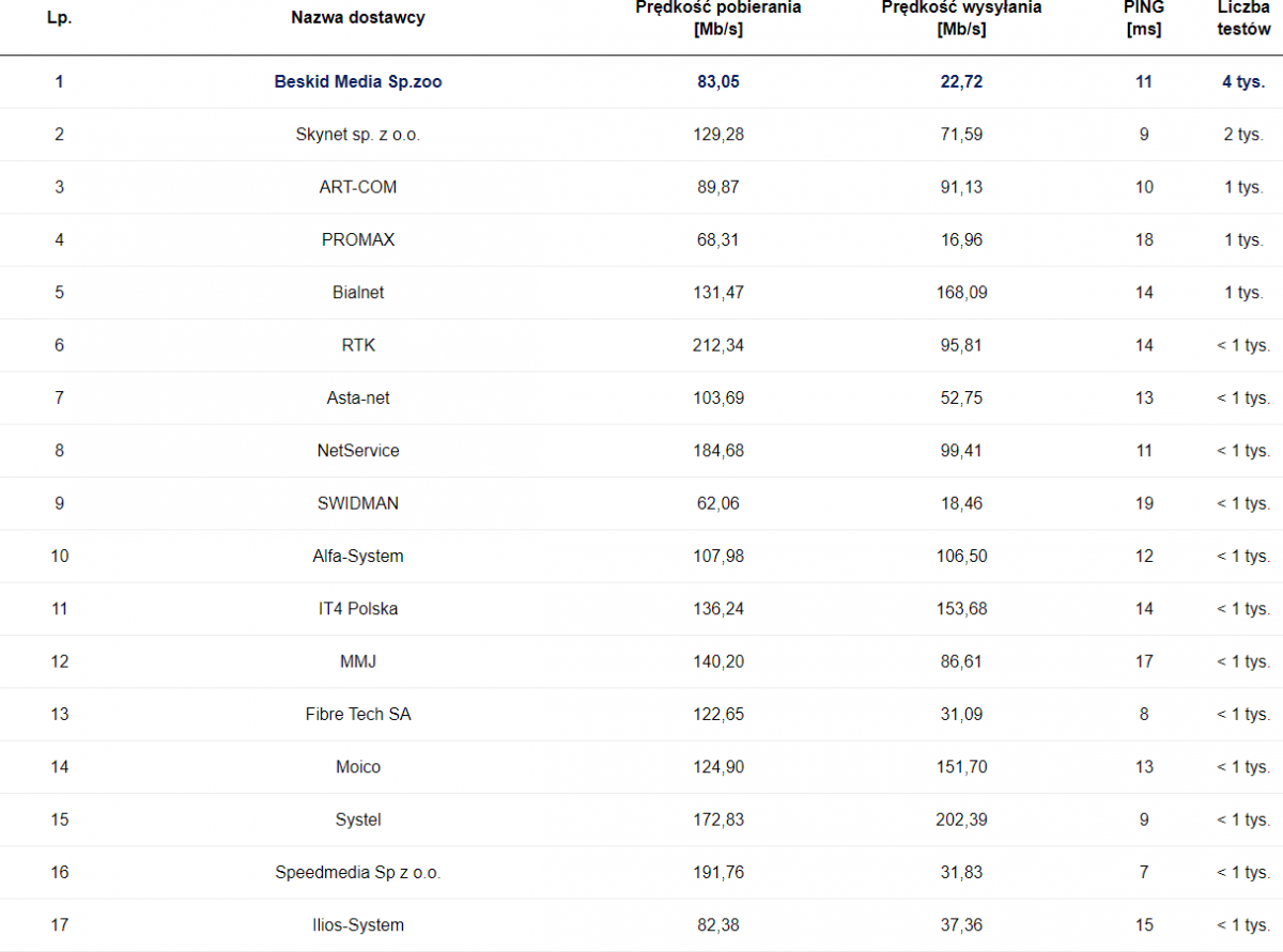 SpeedTest lipiec 2020 pozostali ISP światłowodowi