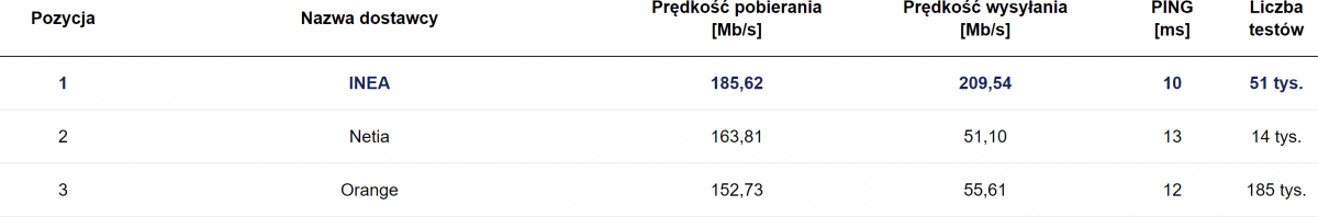 SpeedTest lipiec 2020 ranking światłowodowy FTTH