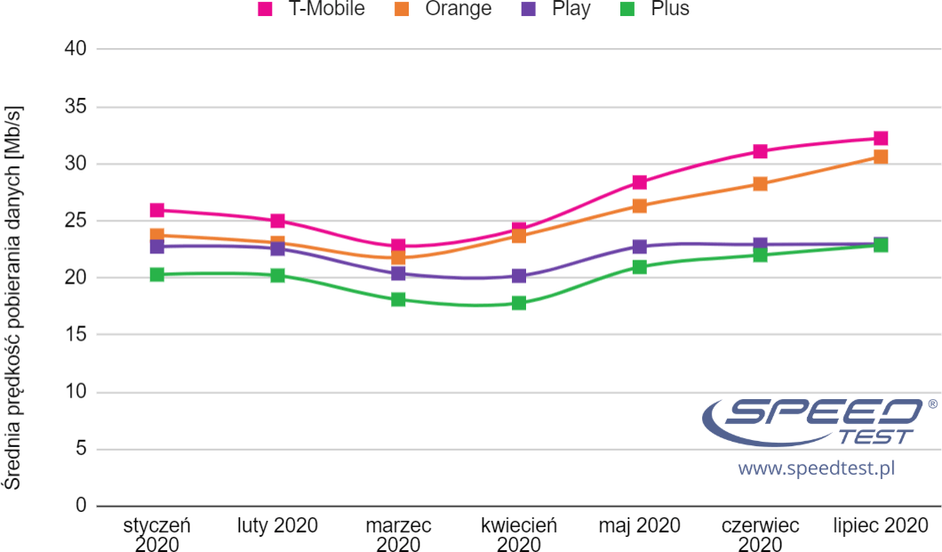 SpeedTest mobilni wykres