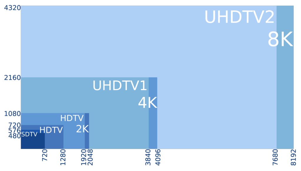 8K TV against other resolutions