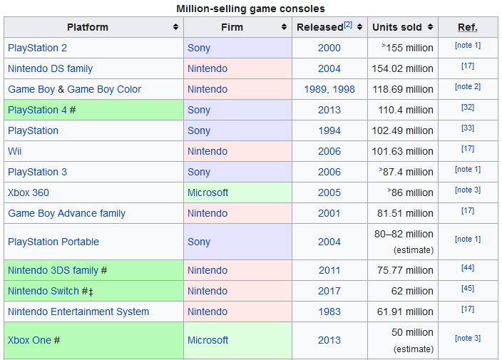 PlayStation 4 vs Xbox One - wyniki sprzedaży